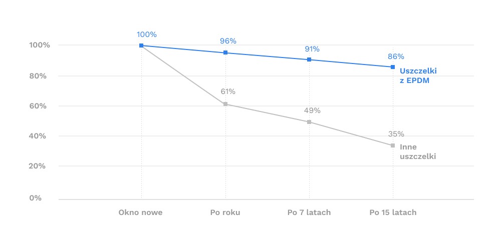 Schuco Living uszczelki